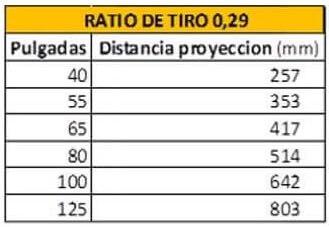 Ratio de tiro de proyector de corta distancia