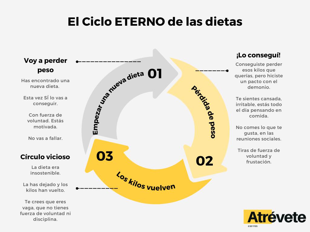 las dietas no funcionan