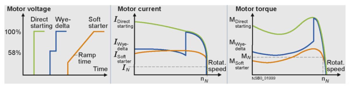 Comparación del consumo entre diferentes arranques