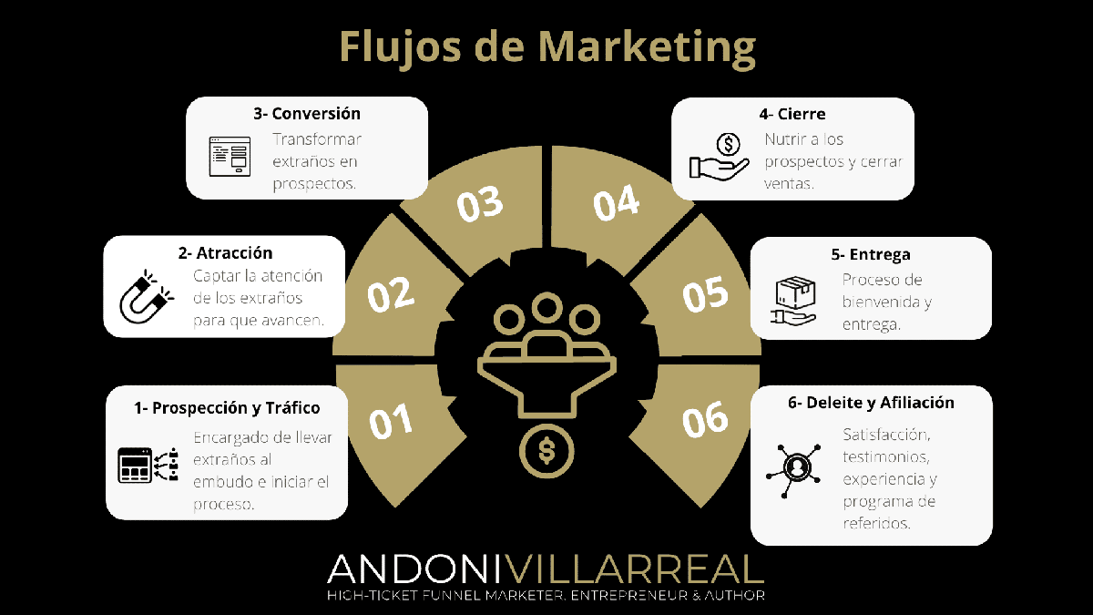 flujos de marketing educativo 