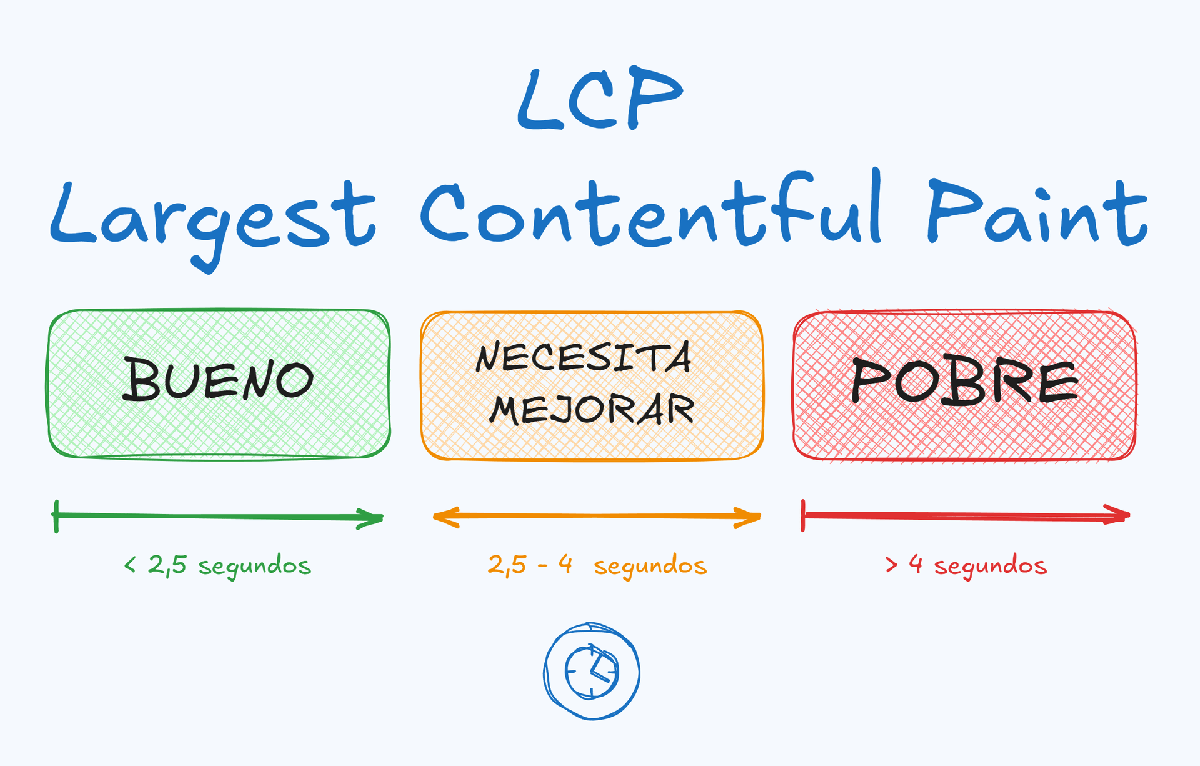 Gráfico que indica los tiempos y su consideración por Google del LCP, Largest Contentful Paint.