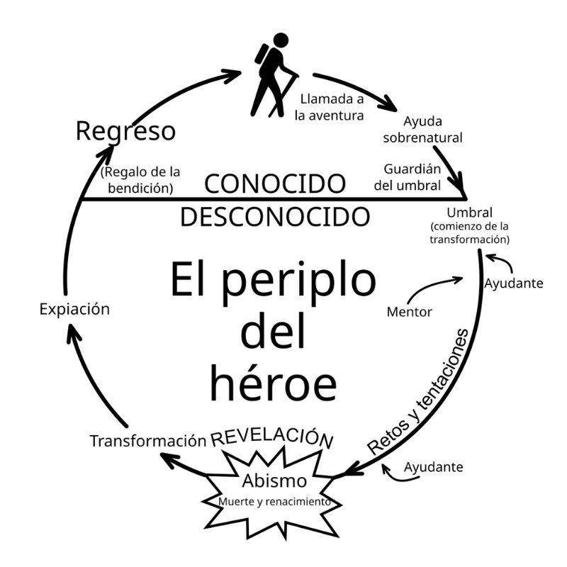 Gráfico del periplo del héroe y sus diferentes fases, desde la llamada a la aventura, retos y tentaciones, abismo, transformación, y regreso, entre otras.