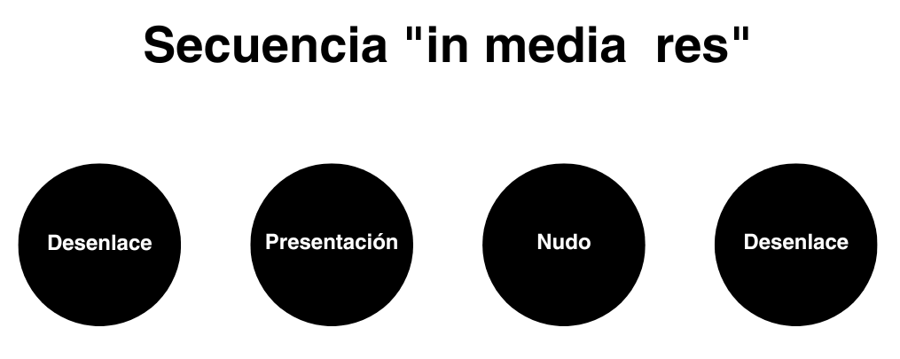 Secuencia in media res en el Storytelling. Desenlace, presentación, nudo, desenlace.