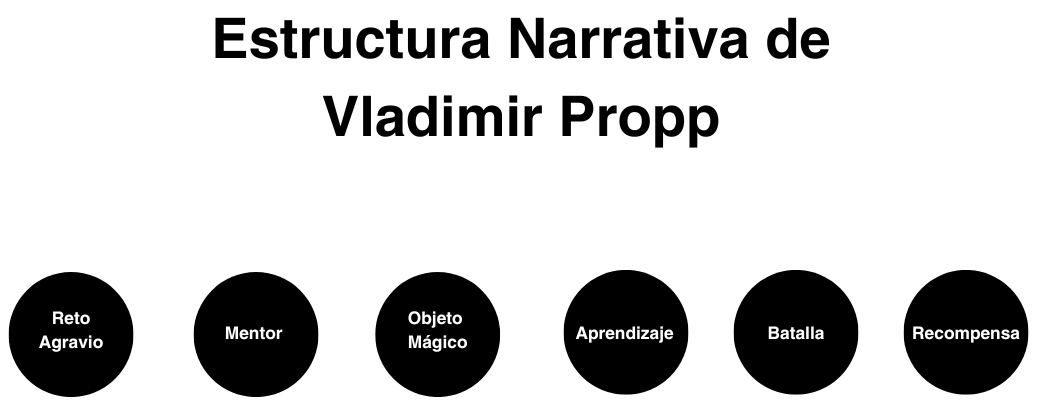 Estructura Narrativa de Vladimir Propp. Reto o agravio, mentor, objeto mágico, aprendizaje, batalla, recompensa.