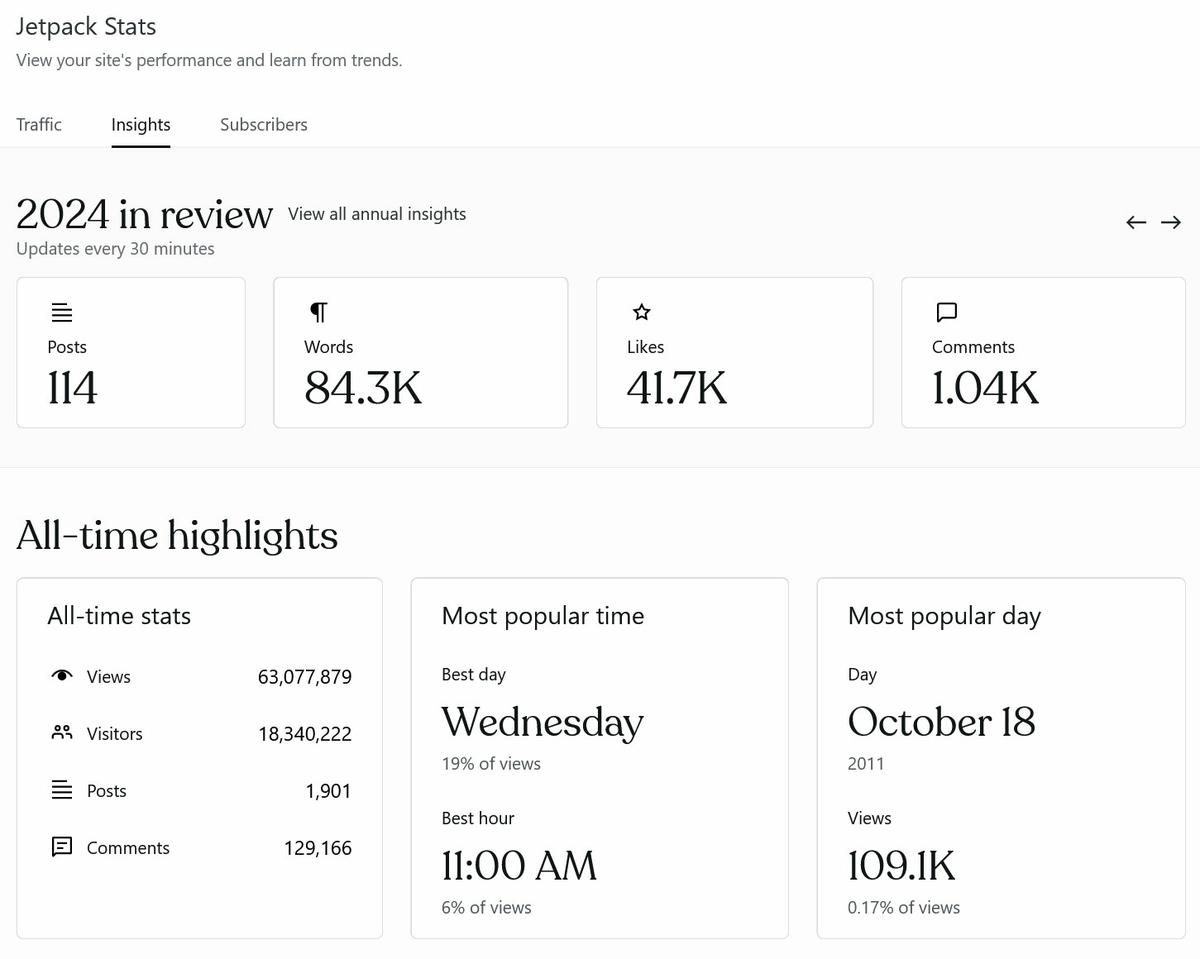 Detalles de Jetpack Stats mostrando un resumen del año 2024.