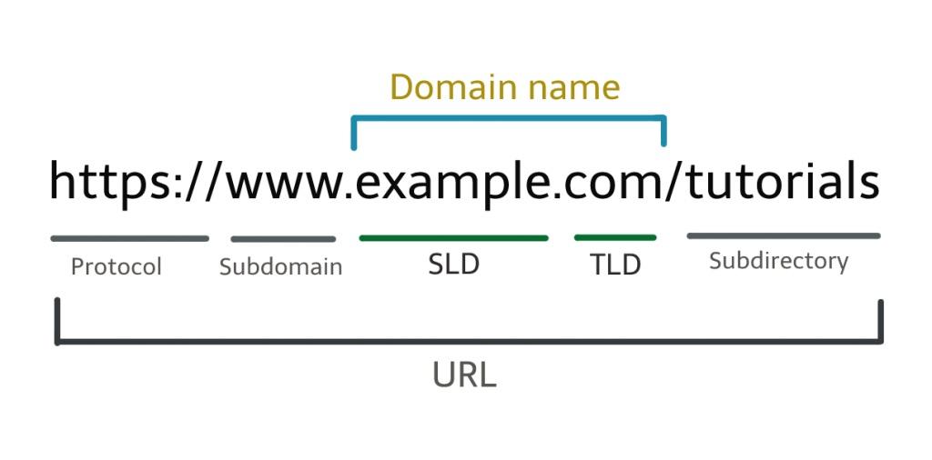 Estructura de una URL con etiquetas para marcar el protocolo, subdominio, SLD, TLD, subdirectorio, URL y nombre de dominio.
