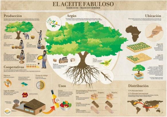 Infográfia Argán