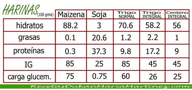 Tolerados Dukan: Maizena, harina de soja, harina de trigo, harina de centeno 