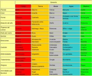 los 5 elementos tabla 