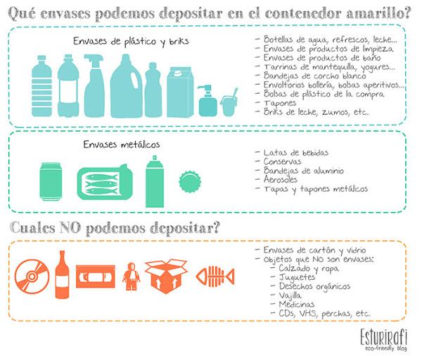 Qué envases podemos depositar en el contenedor amarillo #reciclaje #ecofriendly