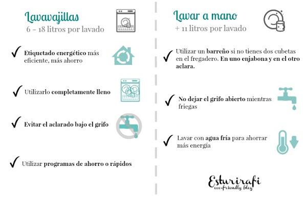 Consejos para lavar a mano o a máquina. Lavavajillas: etiquetado energético más eficiente, más ahorro. Utilizarlo siempre completamente lleno. Evitar el aclarado de agua bajo el rifo. Utilizar programas de ahorro o rápidos. Lavar a mano: utilizar un barreño sino tienes dos cubetas en el freaadero. En uno enjabona y en el otro aclara. No dejar el grifo abierto mientras friegas. Lavar con agua fría.