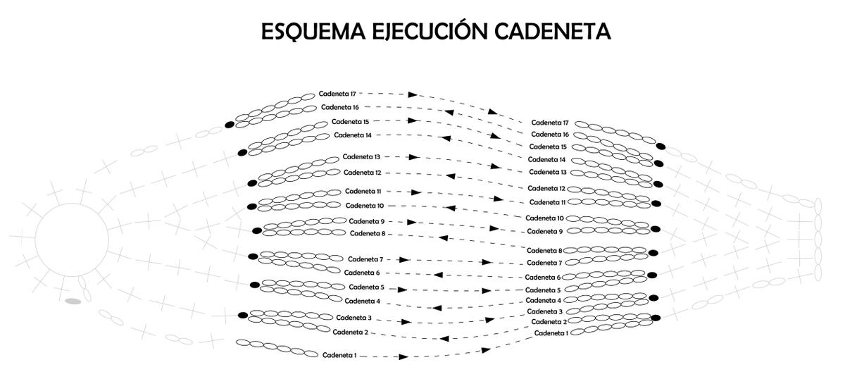 Esquema ejecución pulsera crochet