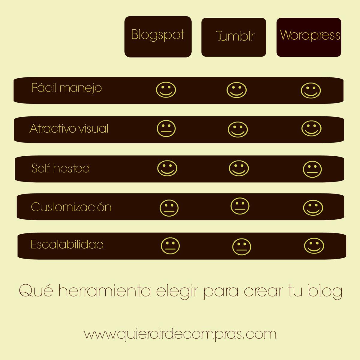 blogspot vs wordpress Solución a la eterna duda? blogspot o wordpress??