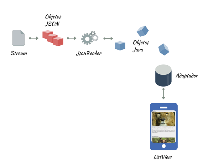 Convertir objetos JSON en objetos Java en Android