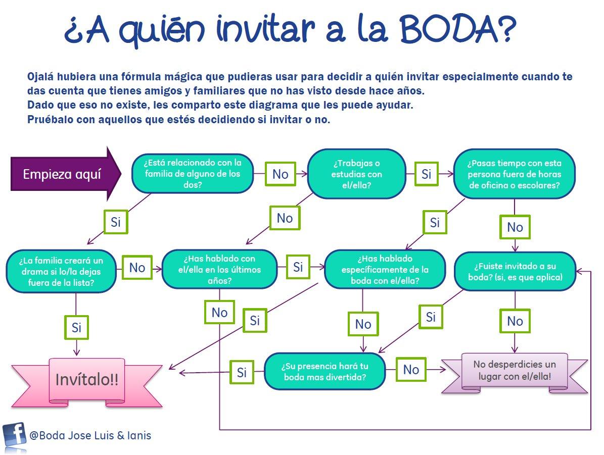 Como Invitar a los invitados