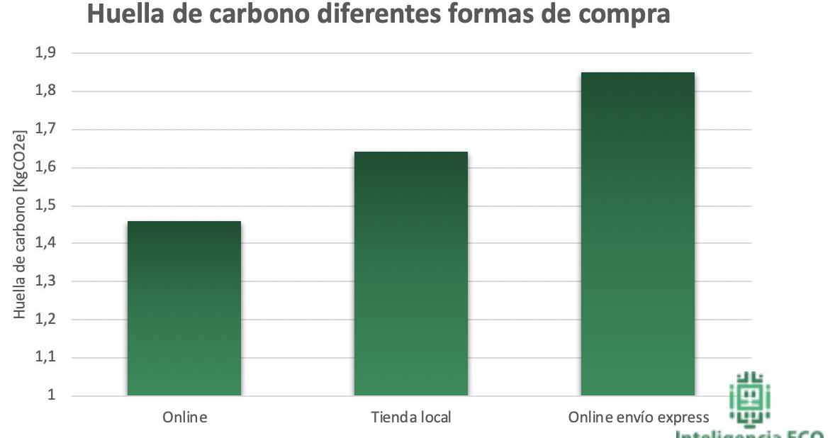 Claves Para Hacer Tus Compras Online M S Sostenibles Ecolog A