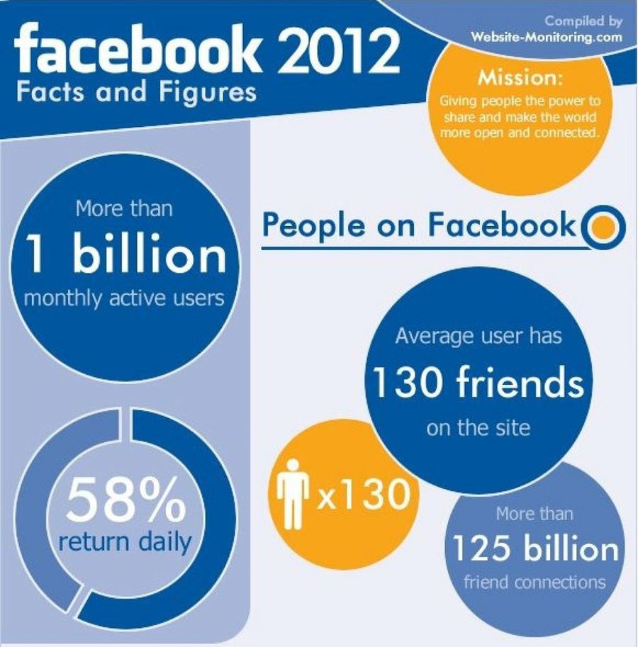 Estadísticas Facebook 2012