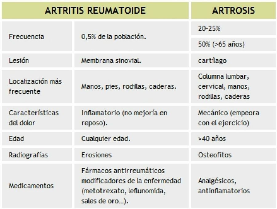 Artritis y artrosis