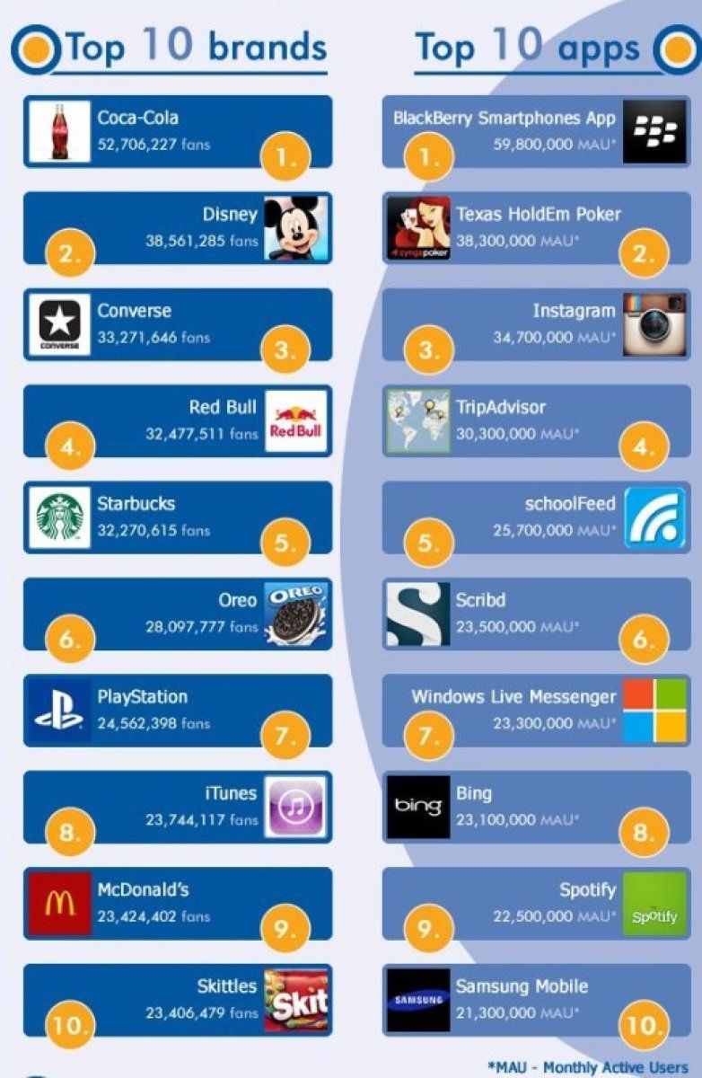 Marcas y apps en Facebook