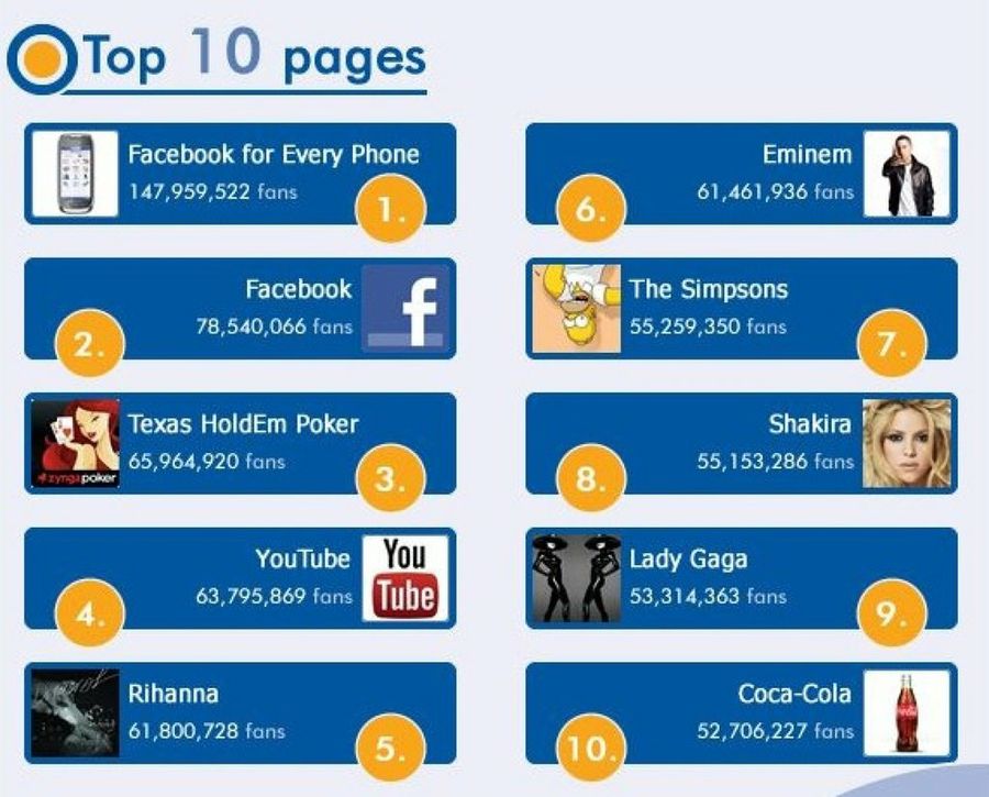 Páginas populares Facebook