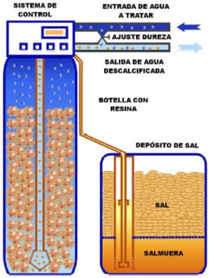 Cómo instalar un sistema de descalcificación de agua