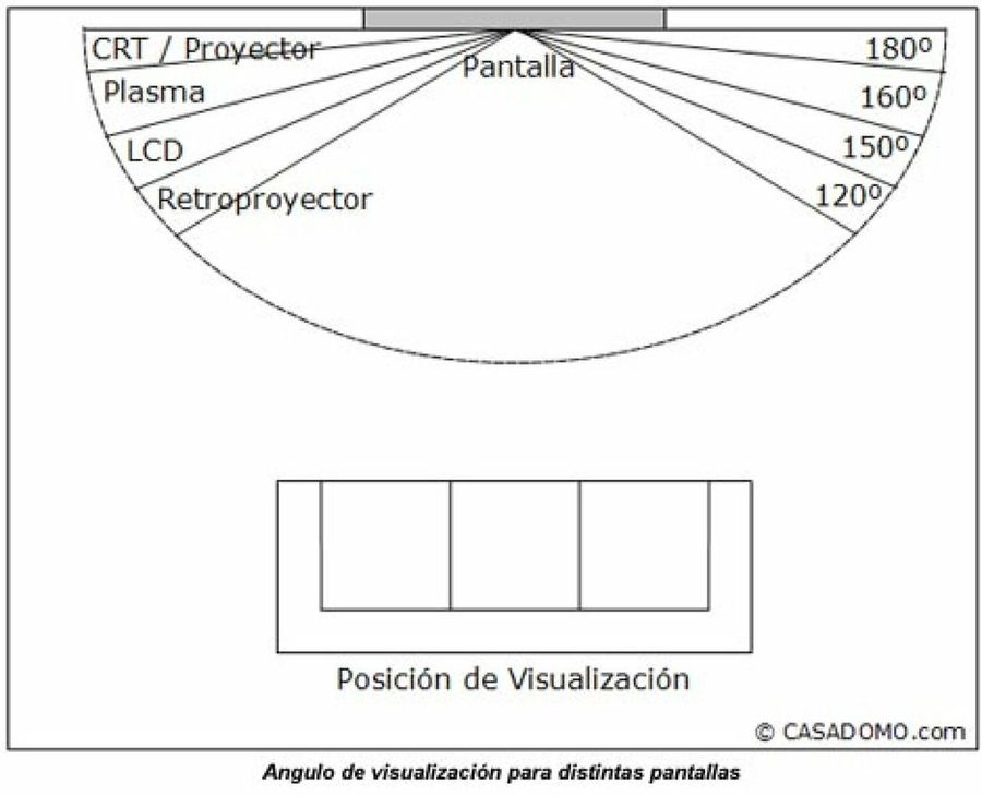 ángulos de visualización para distintas pantallas